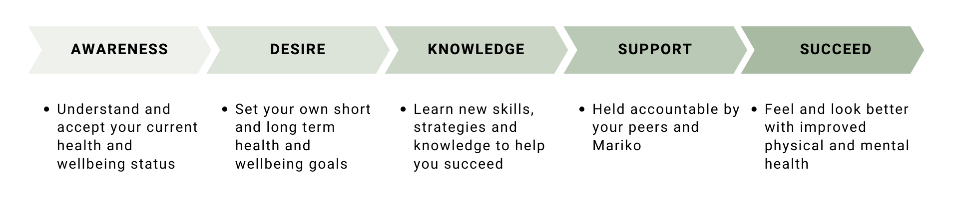 5 Steps Process health coaching