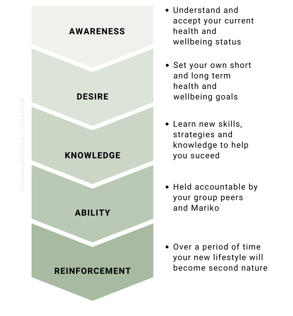 5 Steps Process ADKAR Model Diagram Brainstorm