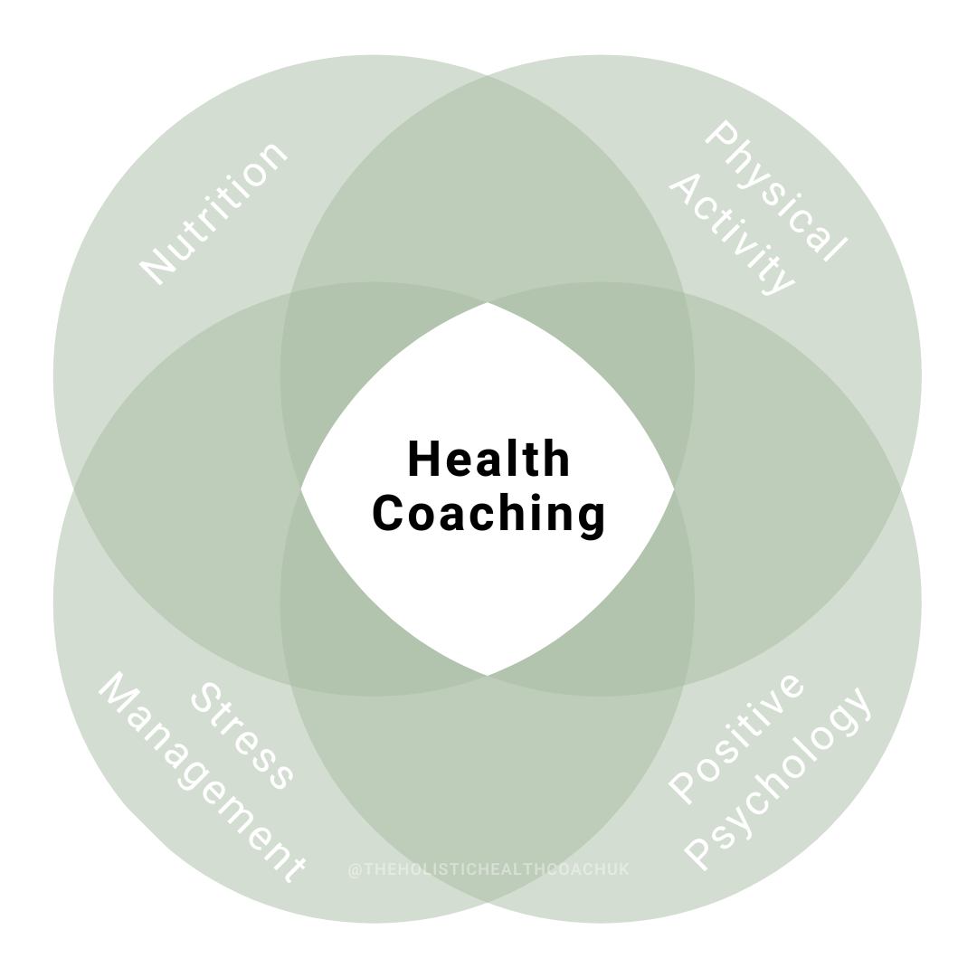 Health Coaching venn diagram